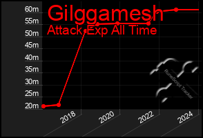 Total Graph of Gilggamesh