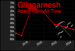 Total Graph of Gilggamesh