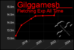 Total Graph of Gilggamesh