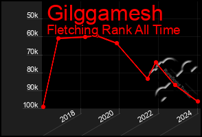 Total Graph of Gilggamesh