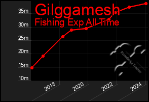 Total Graph of Gilggamesh