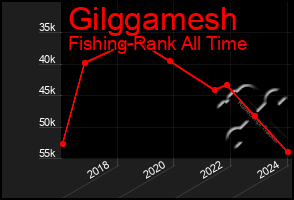 Total Graph of Gilggamesh