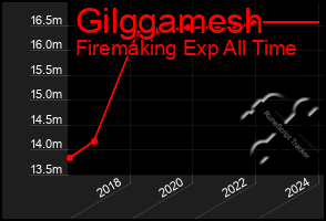 Total Graph of Gilggamesh