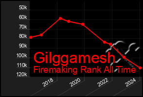 Total Graph of Gilggamesh