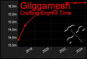 Total Graph of Gilggamesh