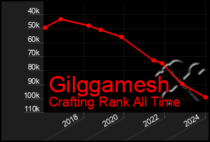 Total Graph of Gilggamesh