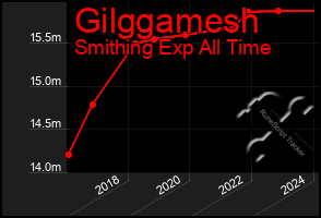 Total Graph of Gilggamesh