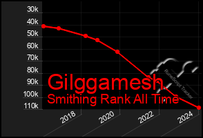 Total Graph of Gilggamesh