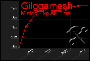 Total Graph of Gilggamesh