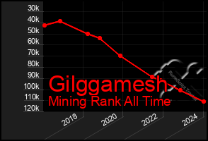 Total Graph of Gilggamesh