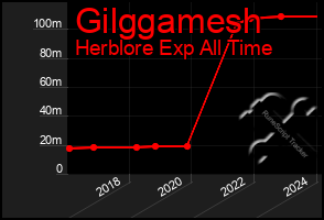 Total Graph of Gilggamesh