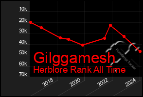 Total Graph of Gilggamesh