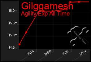 Total Graph of Gilggamesh