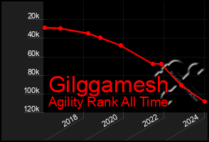 Total Graph of Gilggamesh