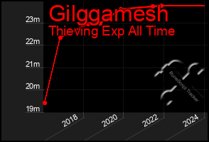 Total Graph of Gilggamesh