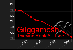 Total Graph of Gilggamesh