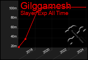 Total Graph of Gilggamesh