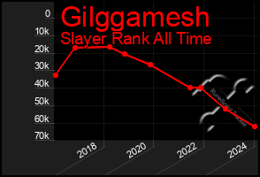 Total Graph of Gilggamesh