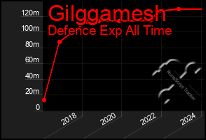 Total Graph of Gilggamesh