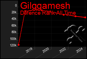 Total Graph of Gilggamesh