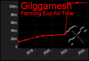 Total Graph of Gilggamesh