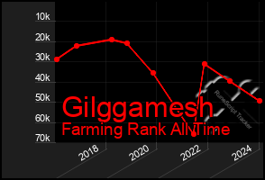 Total Graph of Gilggamesh