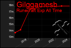 Total Graph of Gilggamesh