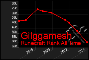 Total Graph of Gilggamesh