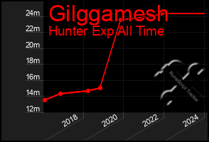 Total Graph of Gilggamesh