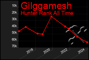 Total Graph of Gilggamesh