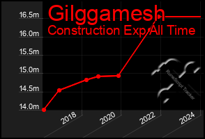 Total Graph of Gilggamesh