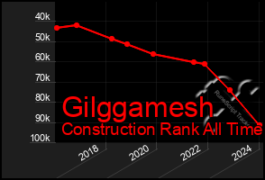 Total Graph of Gilggamesh