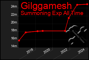 Total Graph of Gilggamesh