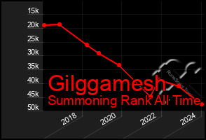 Total Graph of Gilggamesh