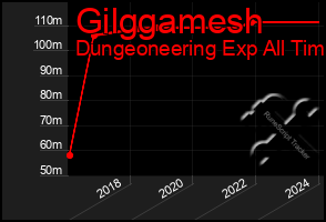 Total Graph of Gilggamesh