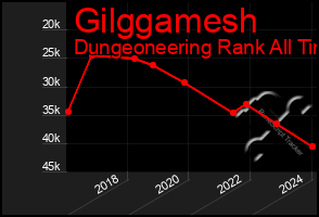 Total Graph of Gilggamesh