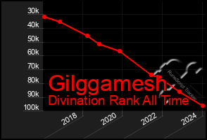 Total Graph of Gilggamesh