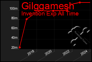 Total Graph of Gilggamesh