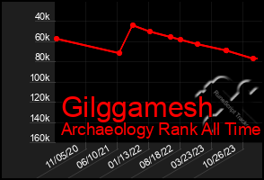 Total Graph of Gilggamesh