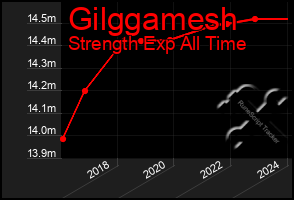 Total Graph of Gilggamesh