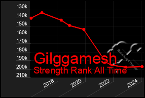 Total Graph of Gilggamesh