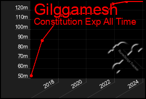 Total Graph of Gilggamesh