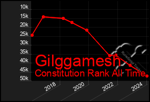 Total Graph of Gilggamesh