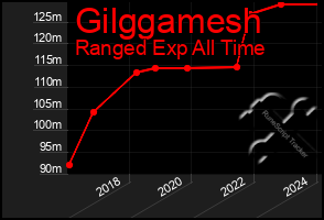 Total Graph of Gilggamesh