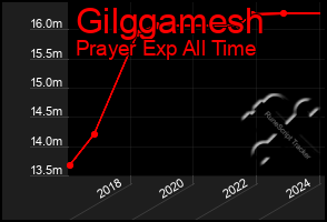 Total Graph of Gilggamesh