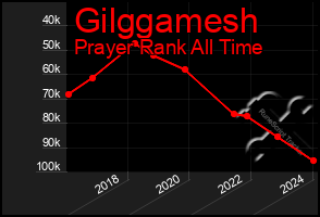 Total Graph of Gilggamesh