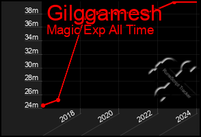 Total Graph of Gilggamesh