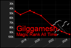 Total Graph of Gilggamesh