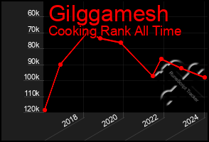 Total Graph of Gilggamesh