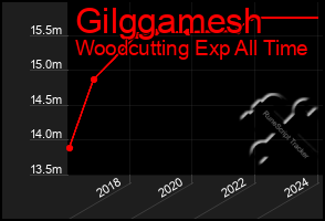 Total Graph of Gilggamesh